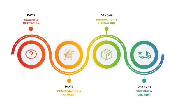 Order Timeline